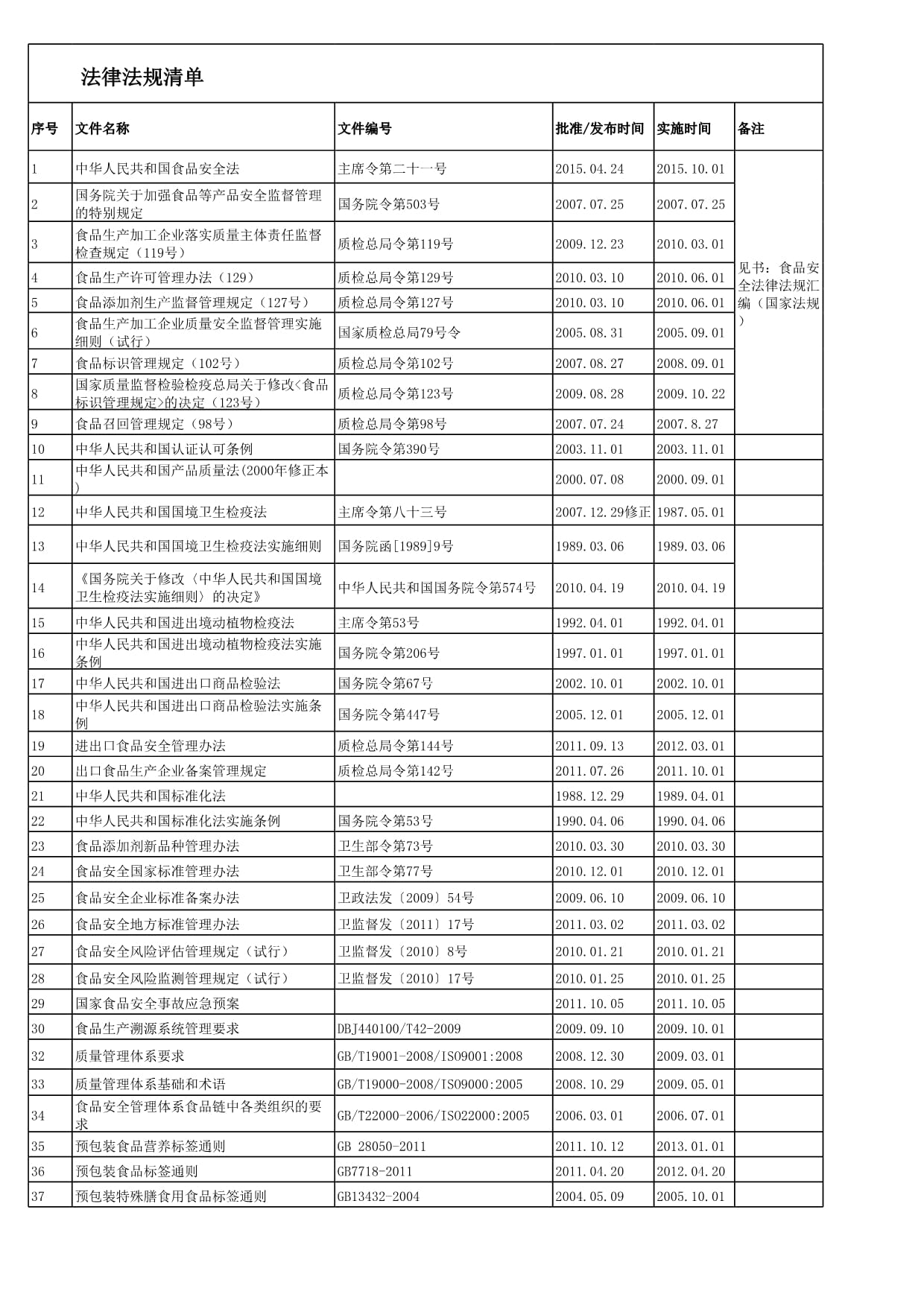 2015年5月食品工厂法律法规清单概览